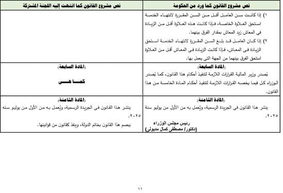 تفاصيل التقرير البرلمانى عن قانون العلاوة وزيادة حافز الموظفين لتعزير الحماية الاجتماعية