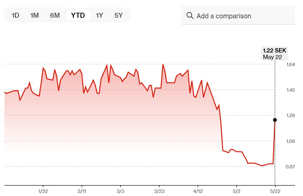 شركة صحّة سويدية تقفز أسهمها بنسبة 37% بعد أول عملية شراء للبيتكوين، وشركة سيارات صينية تعتزم شراء 1000 بيتكوين