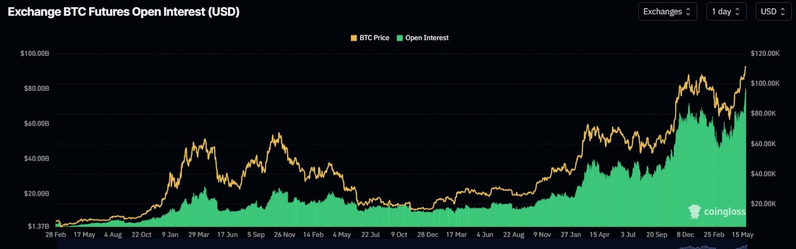 الفائدة المفتوحة لعقود بيتكوين الآجلة تسجّل رقمًا قياسيًا مع تراجع السعر إلى ما دون 111,000 دولار
