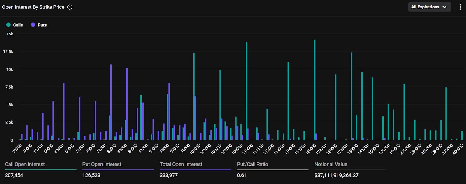الفائدة المفتوحة لعقود بيتكوين الآجلة تسجّل رقمًا قياسيًا مع تراجع السعر إلى ما دون 111,000 دولار
