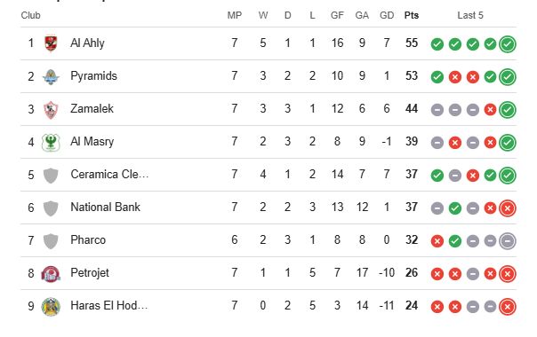 جدول ترتيب الدورى المصرى بعد مباريات السبت 24 / 5 / 2025