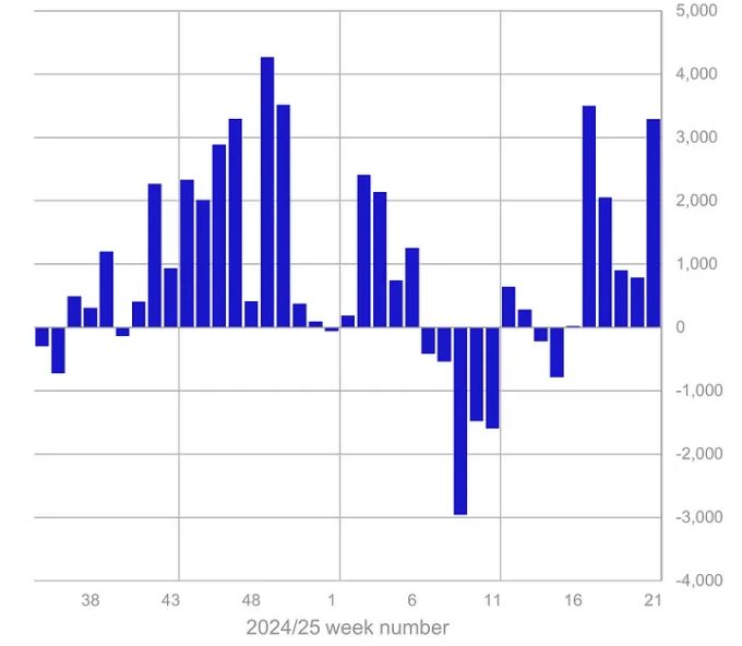 منتجات الكريبتو تشهد 3.3 مليارات دولار تدفقات خلال أسبوع وأكثر 10.8 مليارات سنوياً