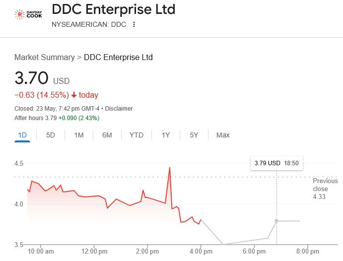 شركة DDC Enterprise تشتري 21 بيتكوين وتبدأ خطة لاقتناء 5000 وحدة خلال 3 سنوات