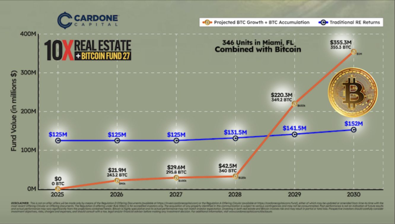 شركة Cardone Capital تطلق صندوق 10X Miami River للاستثمار العقاري والبيتكوين