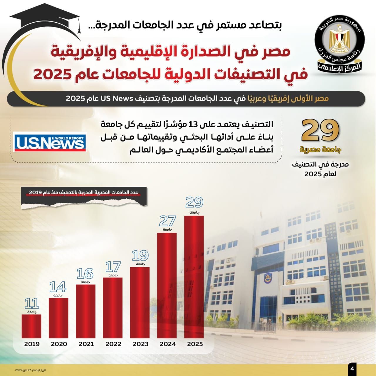مجلس الوزراء: مصر في الصدارة الإقليمية والإفريقية بتصنيفات الجامعات لعام 2025