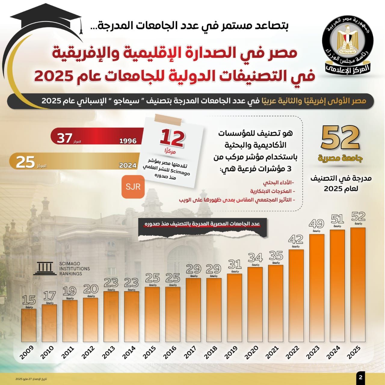 مجلس الوزراء: مصر في الصدارة الإقليمية والإفريقية بتصنيفات الجامعات لعام 2025