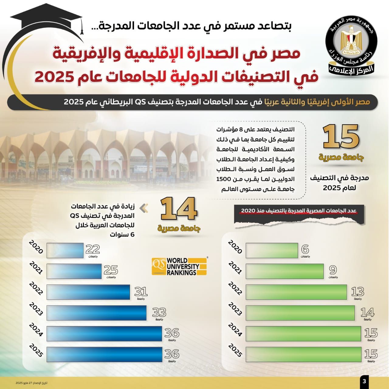 مجلس الوزراء: مصر في الصدارة الإقليمية والإفريقية بتصنيفات الجامعات لعام 2025