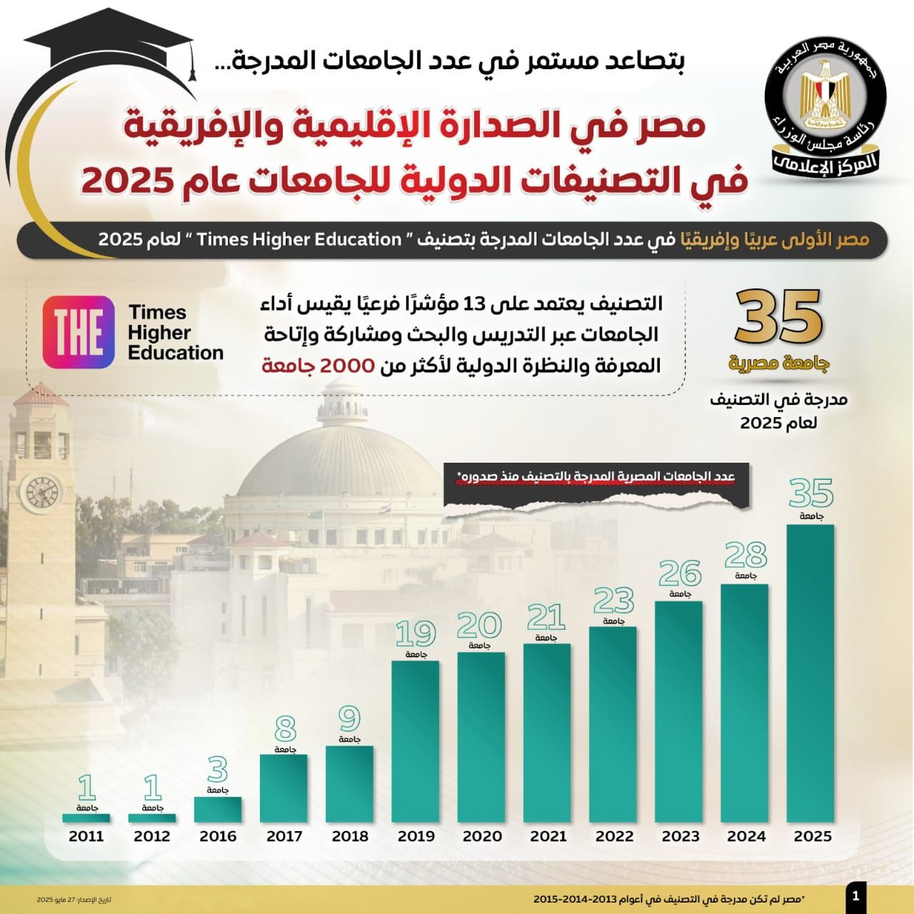 مجلس الوزراء: مصر في الصدارة الإقليمية والإفريقية بتصنيفات الجامعات لعام 2025