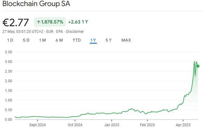 شركة Blockchain Group الفرنسية تعتزم شراء 590 بيتكوين بعد بيع سندات بقيمة 72 مليون دولار