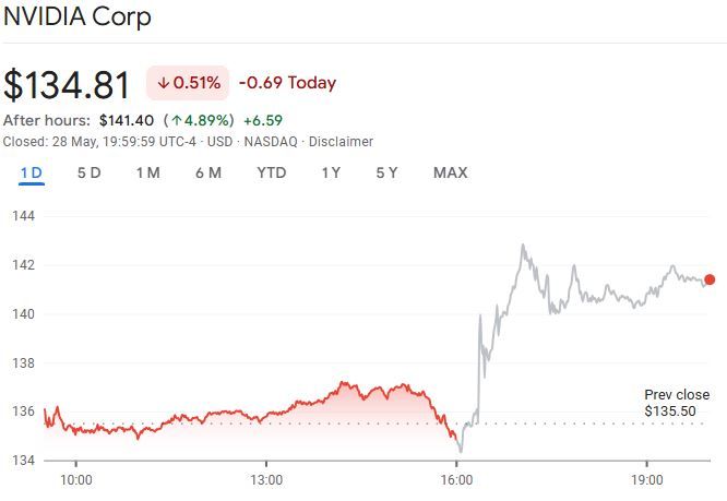 إنفيديا: نتائج مختلطة في الربع الأول و خسارة 8 مليارات دولار على المحك