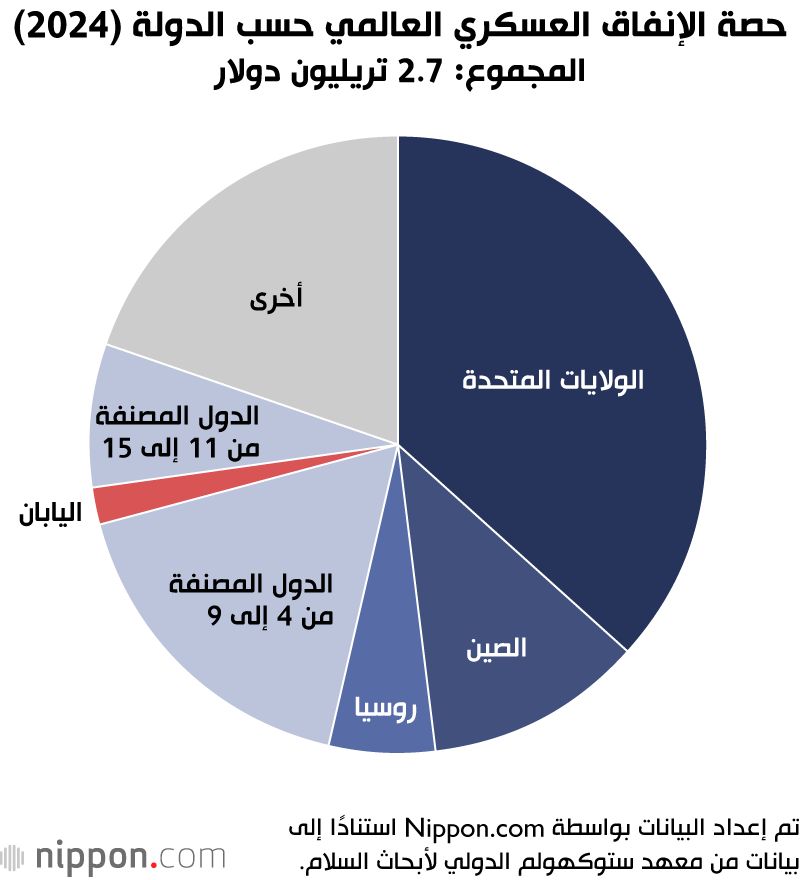 اليابان | سباق التسلّح يتسارع... واليابان ضمن قائمة العشرة الكبار!