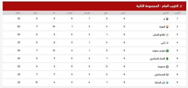 جدول ترتيب "مجموعة الهبوط" لمسابقة الدورى المصرى الممتاز دورى نايل