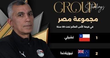 منتخب مصر للشباب مع تشيلي مستضيف البطولة واليابان ونيوزيلندا فى كأس العالم
