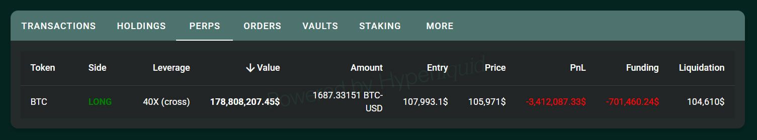 خسائر 100 مليون دولار لحوت على Hyperliquid  بعد هبوط البيتكوين دون 105 آلاف دولار