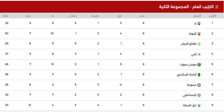 جدول ترتيب فرق الدورى المصرى بعد ختام موسم 2024 - 2025