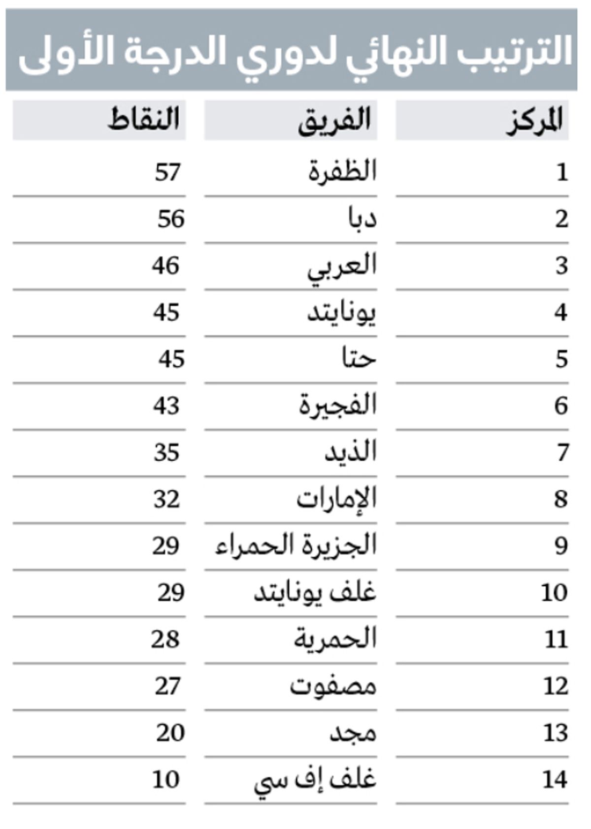الامارات | الظفرة بطلاً لدوري الدرجة الأولى