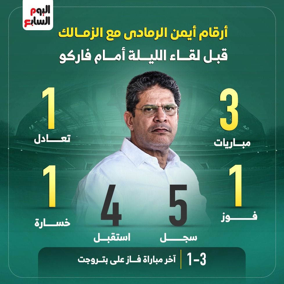 أرقام أيمن الرمادى مع الزمالك قبل لقاء الليلة أمام فاركو.. إنفو جراف