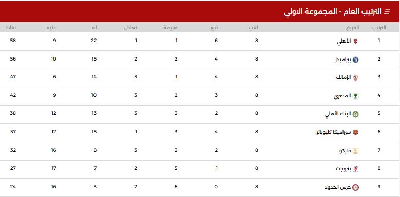 جدول ترتيب فرق الدورى المصرى بعد ختام موسم 2024 - 2025