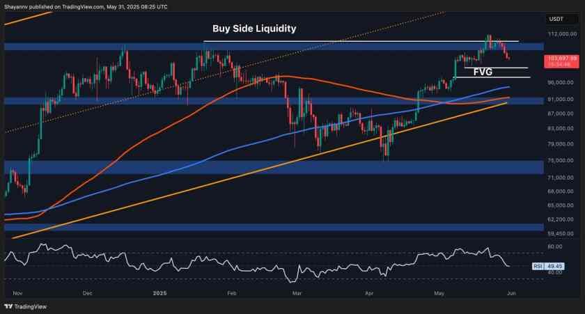 ماهو التحرك المتوقع لسعر البيتكوين بعد التصحيح الأخير؟