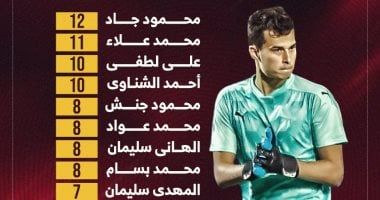 محمود جاد يتوج بالقفاز الذهبي بـ12 "كلين شيت" فى الدوري.. إنفوجراف