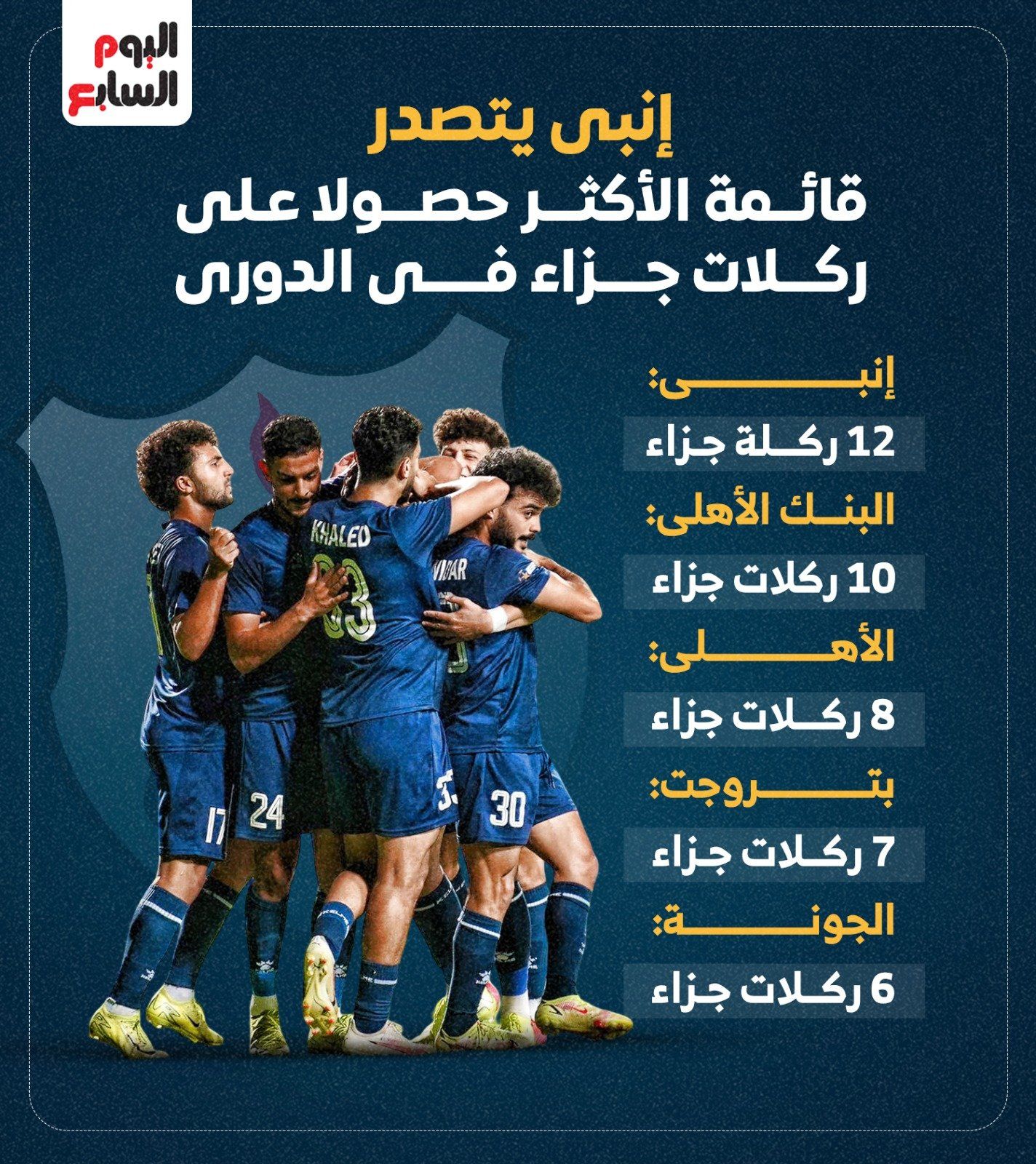 إنبي يتصدر قائمة الأكثر حصولا على ركلات جزاء في الدوري