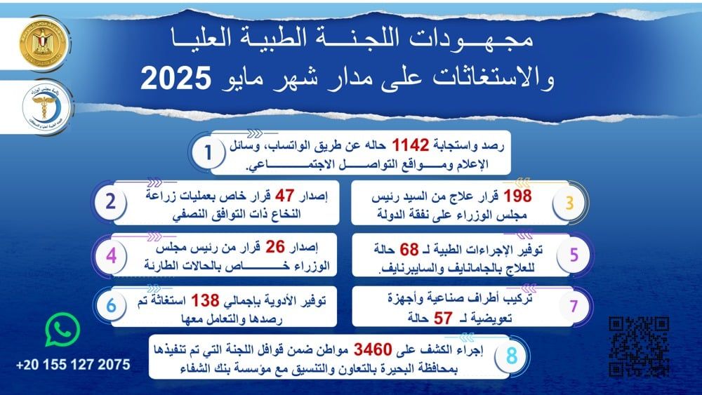 مجلس الوزراء: إصدار 198 قرار علاج على نفقة الدولة خلال شهر مايو الماضى