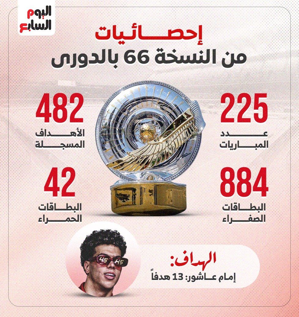 5 إحصائيات مثيرة من النسخة 66 بالدوري.. إنفوجراف