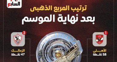 المربع الذهبي في دوري نايل دون تغيير للموسم الثاني على التوالي.. إفوجراف