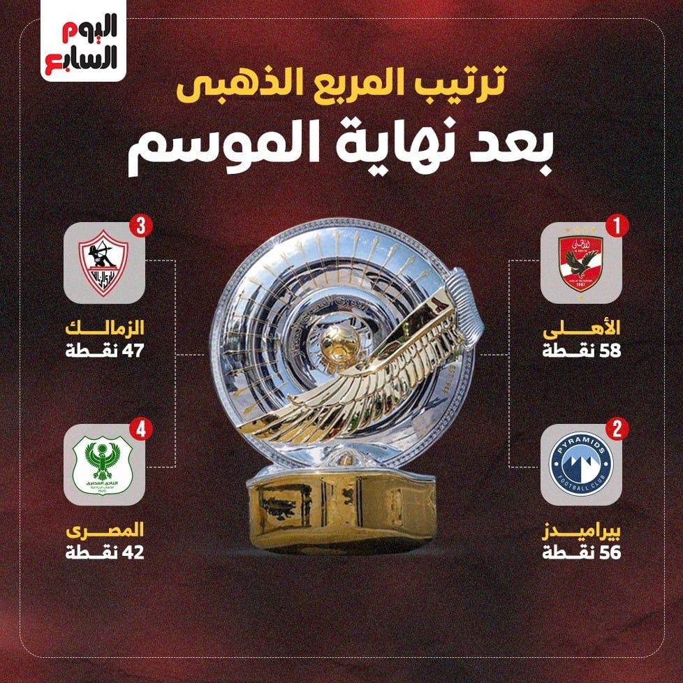 المربع الذهبي في دوري نايل دون تغيير للموسم الثاني على التوالي.. إفوجراف