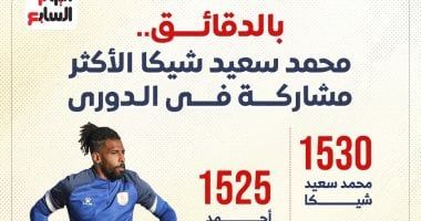 محمد سعيد شيكا حارس مرمى فاركو الأكثر مشاركة فى الدوري.. إنفوجراف