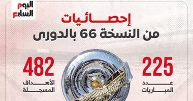 5 إحصائيات مثيرة من النسخة 66 بالدوري.. إنفوجراف