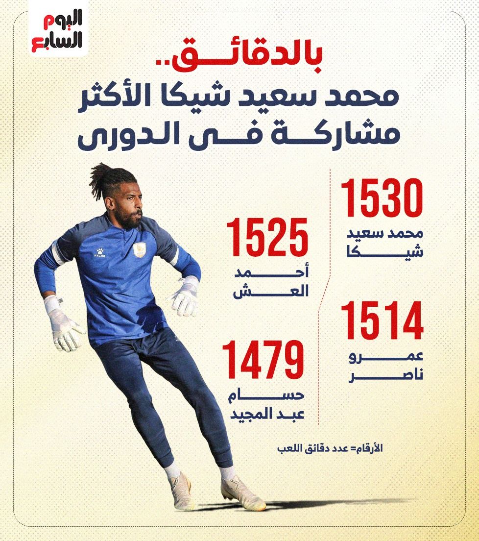 محمد سعيد شيكا حارس مرمى فاركو الأكثر مشاركة فى الدوري.. إنفوجراف