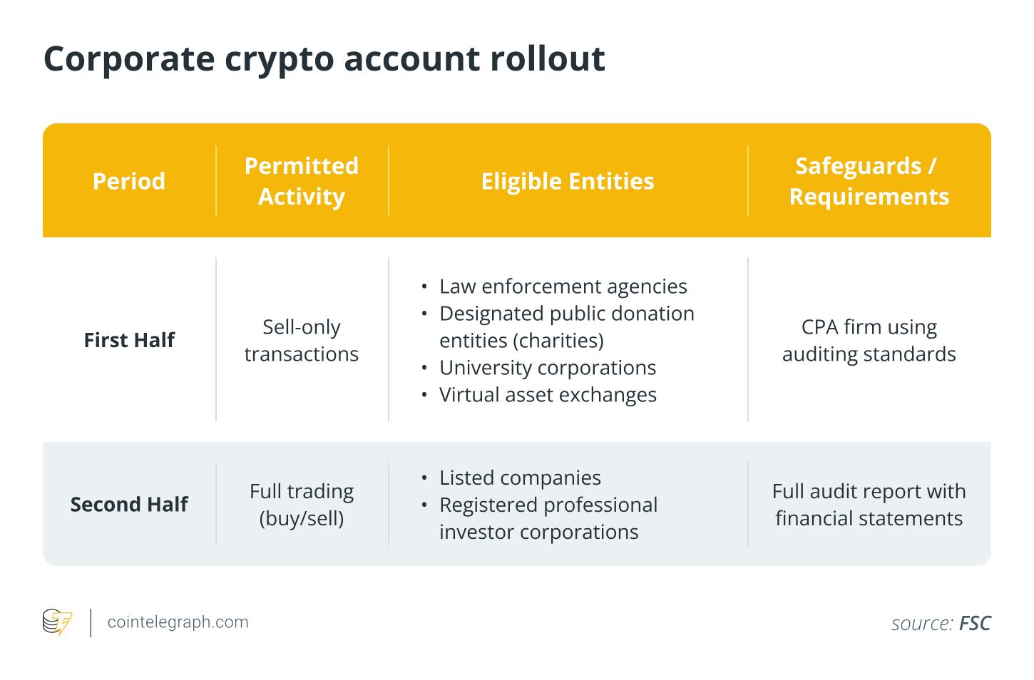 منظمة World Vision أول مؤسسة غير ربحية تتداول العملات الرقمية في كوريا الجنوبية بعد رفع الحظر