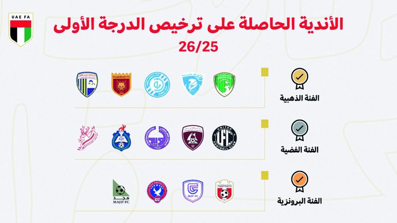الامارات | اتحاد الكرة يعتمد ترخيص 14 نادياً في دوري الدرجة الأولى