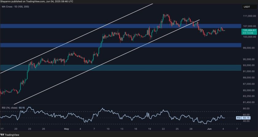 تحليل لسعر البيتكوين: هل سيتراجع سعر البيتكوين لما دون مستوى 100 ألف دولار؟