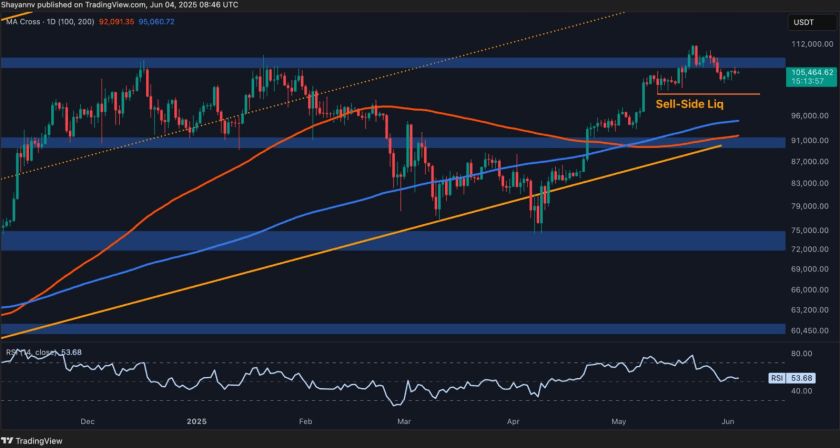 تحليل لسعر البيتكوين: هل سيتراجع سعر البيتكوين لما دون مستوى 100 ألف دولار؟