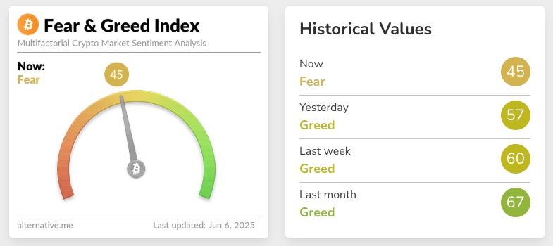 تدفقات خارجة من صناديق بتكوين المتداولة بفعل خلاف ترامب وماسك وتحوّل المؤشر إلى "الخوف"