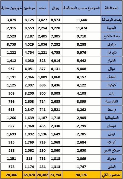 مفوضية الانتخابات تعلن عدد المتقدمين للعمل بصفة موظفي اقتراع (جدول)
