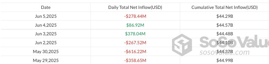 تدفقات خارجة من صناديق بتكوين المتداولة بفعل خلاف ترامب وماسك وتحوّل المؤشر إلى "الخوف"