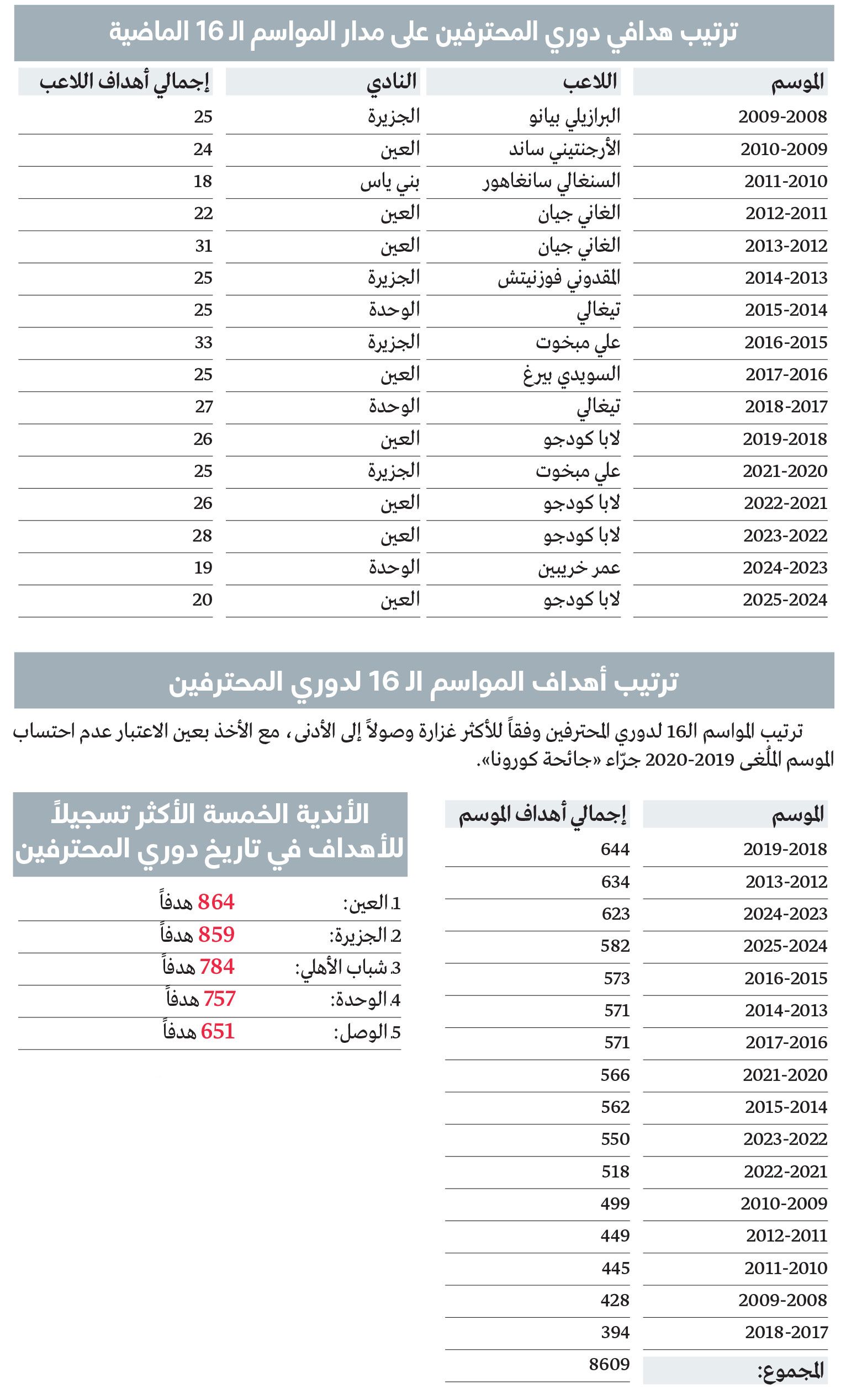 الامارات | العين الأكثر تسجيلاً للأهداف في تاريخ دوري المحترفين