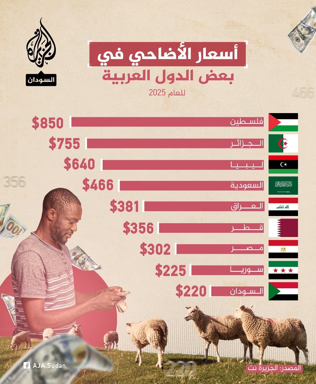 شاهد بالصورة.. رغم الحرب والظروف الإقتصادية.. السودان أرخص الدول العربية في تكلفة شراء “خروف” الأضحية ومتابعون: (رغم كل شيء نحن الأرخص فمن يستطيع حصارنا)