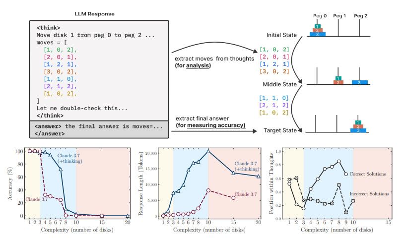 باحثو Apple: نماذج الذكاء الاصطناعي لا تزال بعيدة عن مستوى "الذكاء العام الاصطناعي"
