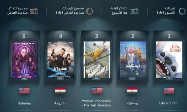 فيلم ريستارت بطولة النجم تامر حسني يتصدر شباك التذاكر عربيًا