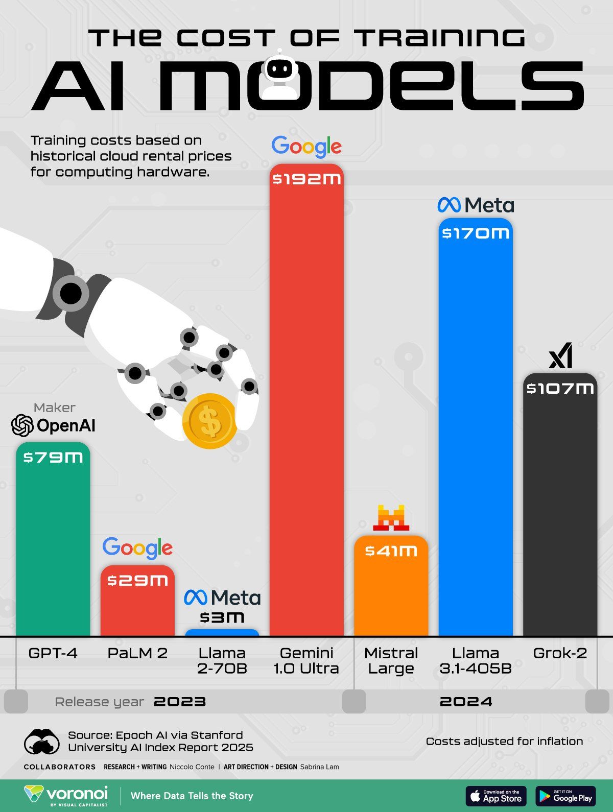 تكنولوجيا: كم تبلغ تكلفة تدريب نماذج الذكاء الاصطناعي المختلفة؟