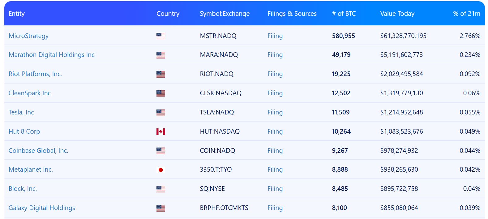 مجموعة Blockchain تخطط لجمع 340 مليون دولار لاحتياطي البيتكوين