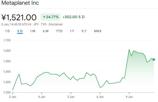 أسهم Metaplanet تقفز بعد خطة لشراء بيتكوين بقيمة 5.4 مليارات دولار