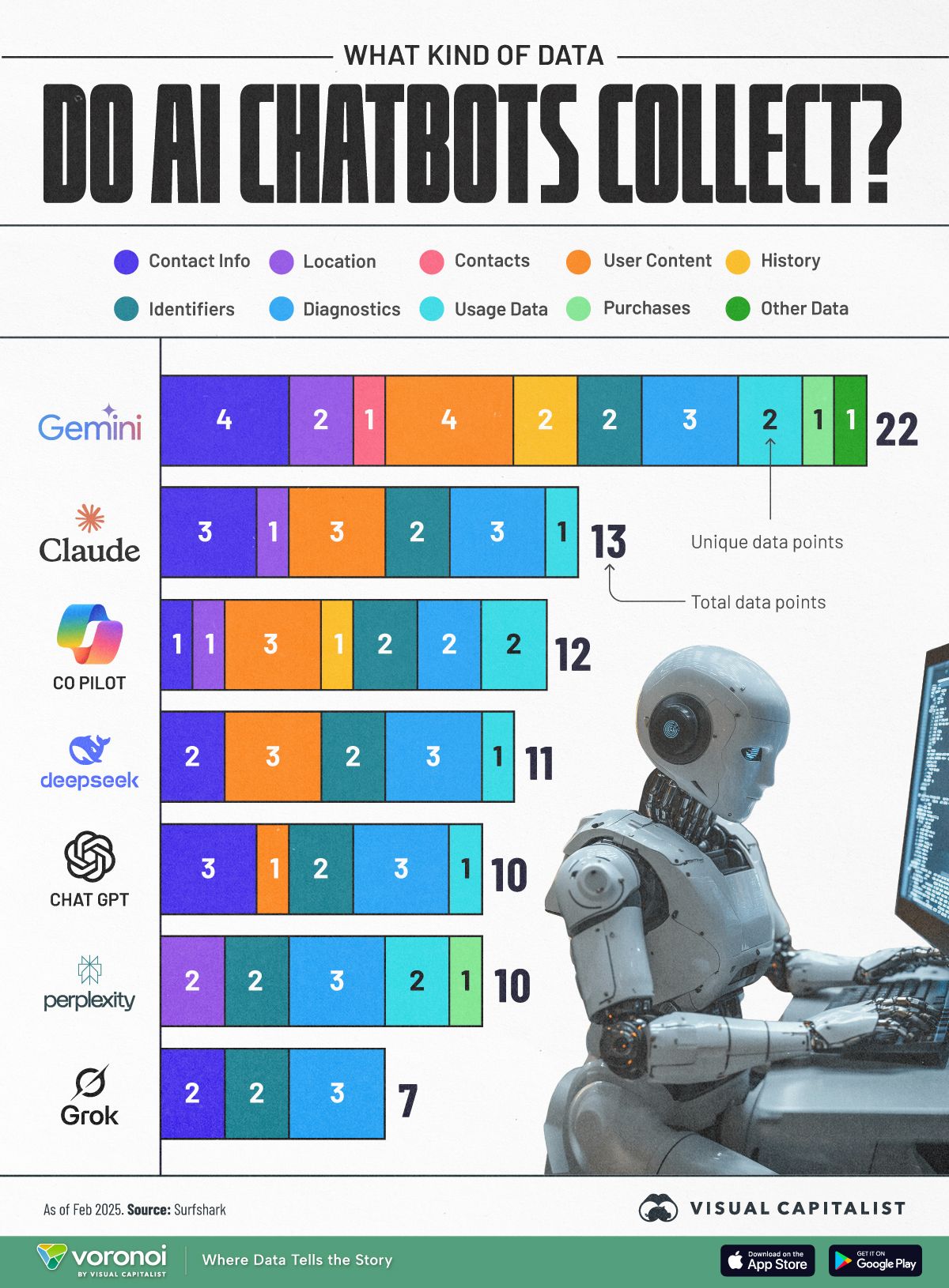 تكنولوجيا: أكتر تطبيق ذكاء اصطناعي بيجمع معلومات عنك.. Gemini على رأس القائمة