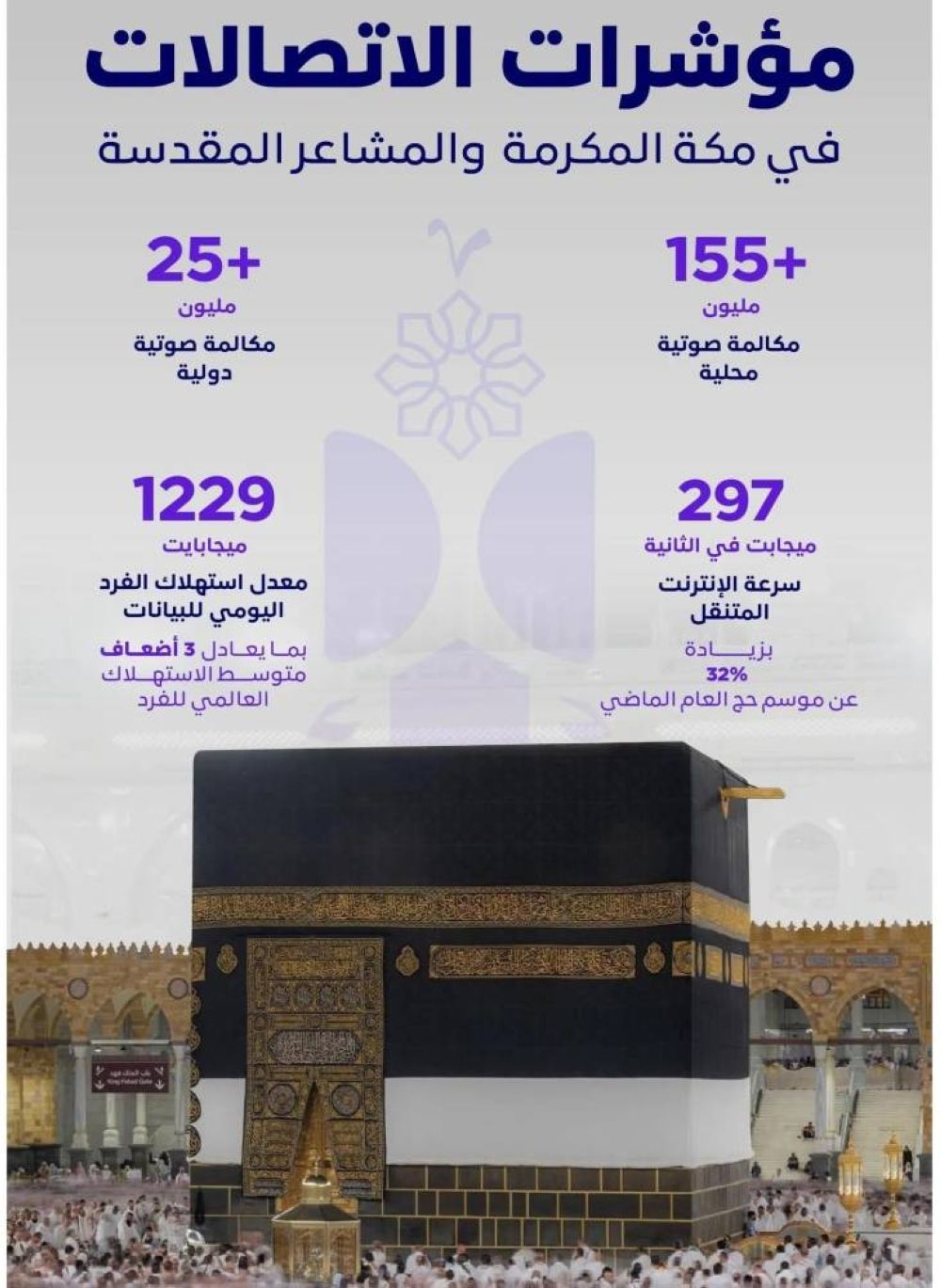 16.5 مليون مكالمة محلية ودولية يوميا خلال موسم الحج