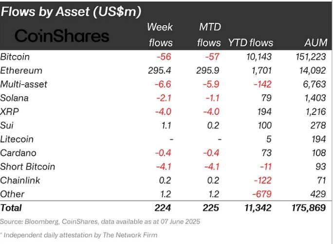 صناديق الإيثر تجذب تدفقات بقيمة 296 مليون دولار في أفضل أسبوع منذ انتخاب ترامب
