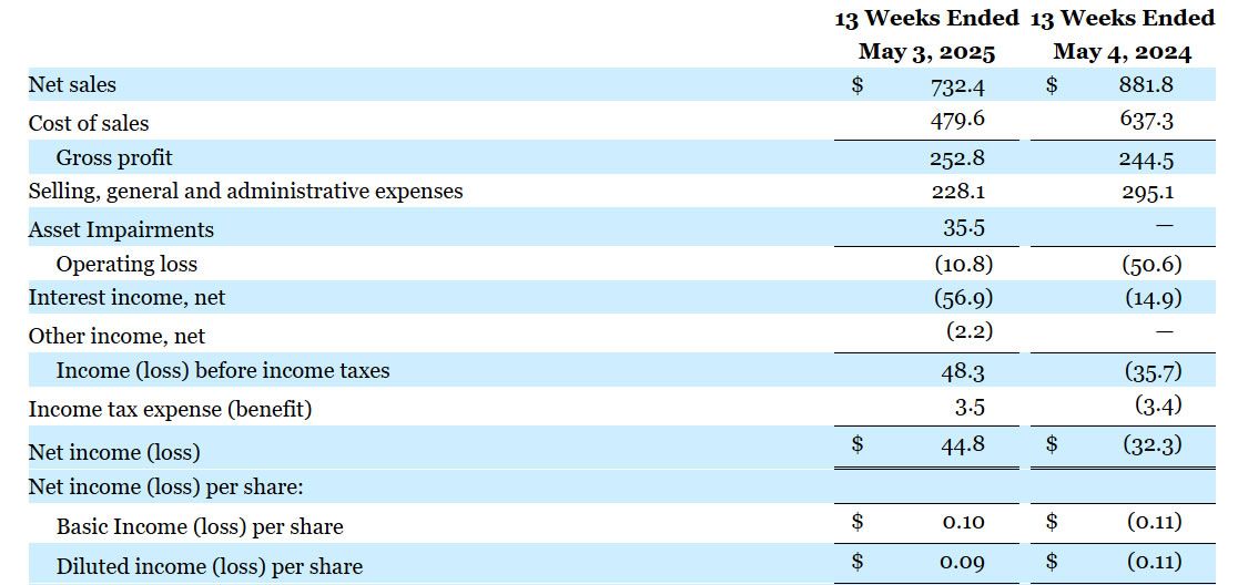 أسهم GameStop تتراجع بعد نتائج دون التوقعات في الربع الأول